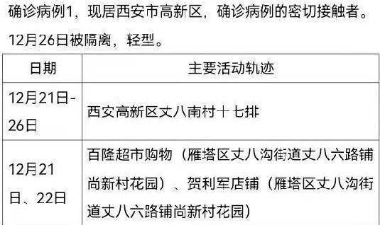 西安确诊病例轨迹公布/西安市确诊人数